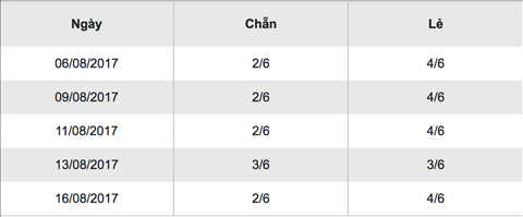 Thong-ke-chan-le-18-8-2017